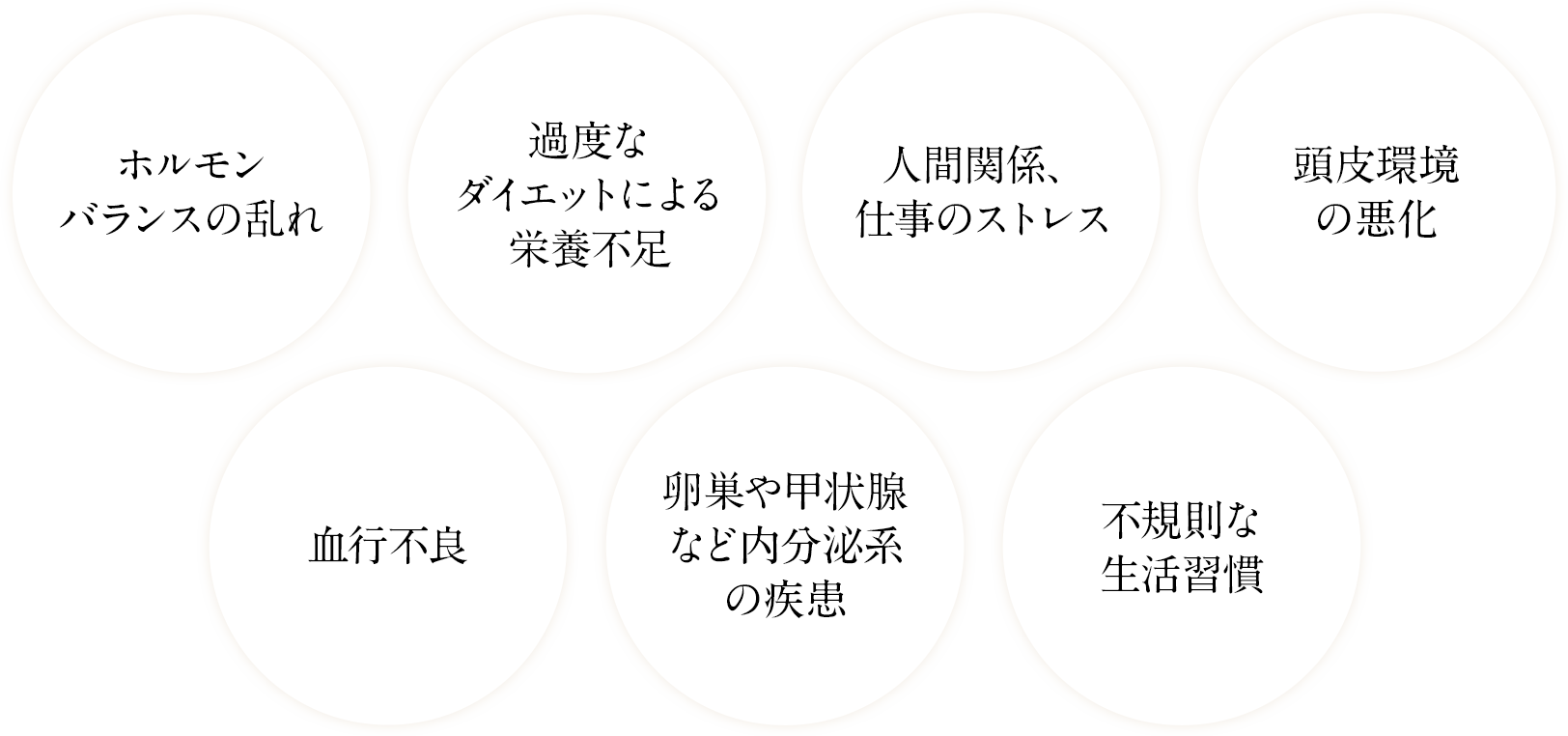 不規則な生活やホルモンバランスの乱れ、卵巣や甲状腺など内分泌系の疾患や人間関係のストレス、栄養不足、血行不良などのさまざまな要因