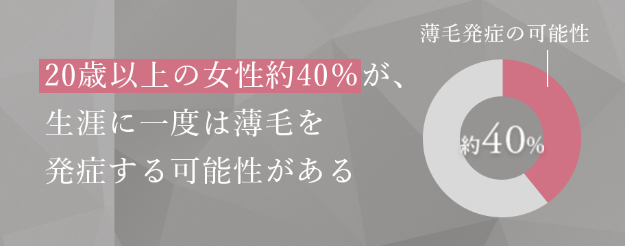 20歳以上の女性約40%が、生涯に一度は薄毛を発症する可能性がある