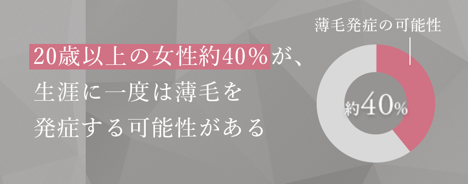 20歳以上の女性約40％が、生涯に一度は薄毛を発症する可能性がある